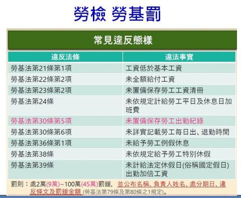 勞資顧問 柯名駿Vic - 協助勞檢