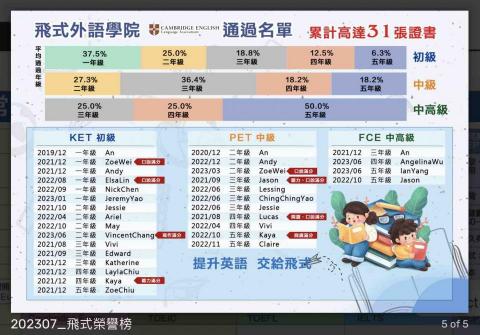 飛式英語 - 2019年創辦人小孩An(6Y)自學通過KET鑑定。 
2020年複製成功經驗，將自學方法推廣給認同創辦人教學理念的家長們。 
2021年，經過一年學習的孩子，陸續取得KET，並加入第二批小朋友進入學習。 
2022年，經過再一年的學習，2021年通過KET的孩子也順利通過PET，第二批小朋友們陸續通過KET鑑定。