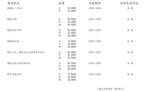 劉天衢 - 會計國考成績單