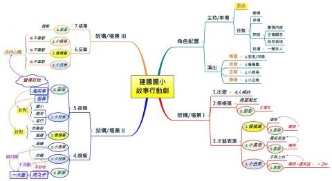 Brilliant EDU (bEDU) - 心智圖軟體XMind：專案執行