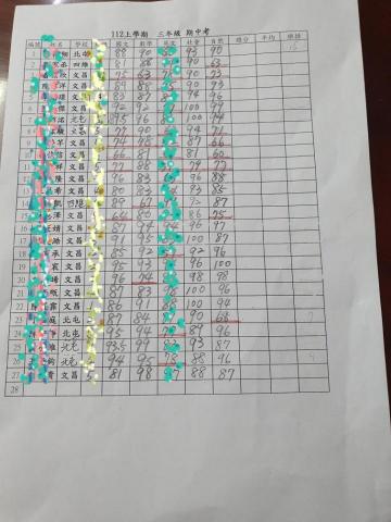 王老師 - 這是所指導安親班27位同學們段考成績……
最好笑的是小孩們
自己都被自己考的好分數自己嚇一跳
孩子們的歡喜表情感染了我
這種成就快樂對於喜歡孩子們的我
是最好的回饋