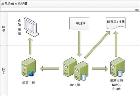 高平國際科技 - 直銷業產品推薦系統。銷貨推薦來自大數據分析暢銷產品及獎金排列最有利估算。