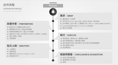 Danny Studio 網紅行銷工作室 - 合作流程 Danny Studio 網紅行銷工作室 - 合作流程