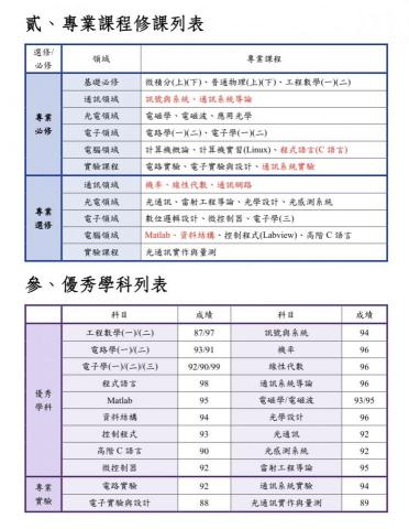 陳昱昕 - 大學專業科目與優秀學科列表