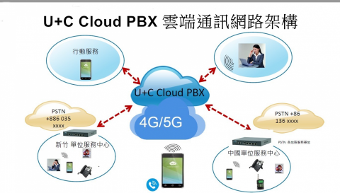 寶力科技|行動分機 - U+C Cloud PBX 雲端通訊網路架構圖 寶力科技|行動分機 - U+C Cloud PBX 雲端通訊網路架構圖