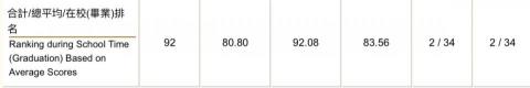 胡承境 - 排名證明