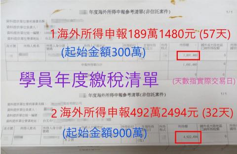 鄭先生 - 學員年度繳稅清單實際案例：
【1】起始金額300萬，淨利189萬1480元。實際交易天數57天。
【2】起始金額900萬，淨利492萬2494元。實際交易天數32天。