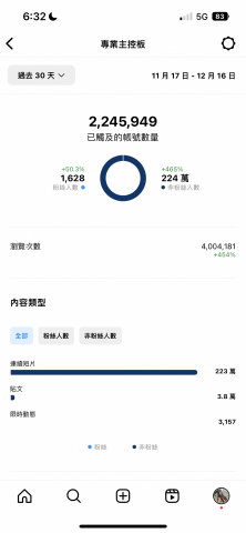 張洪嘉 - 觸及人數