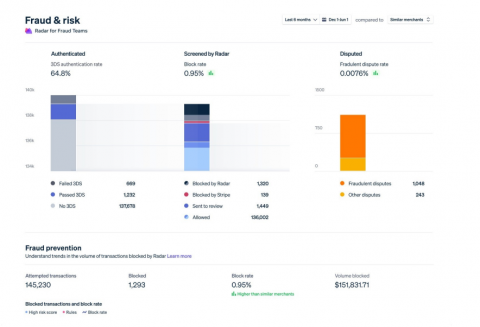 Wayne - SI 集成系統 － Stripe.com 
後台金流系統包含200+銀行以及金融交易底層的運
算法, 大數據分析客戶群眾的購買行為以及防範盜刷
等機制