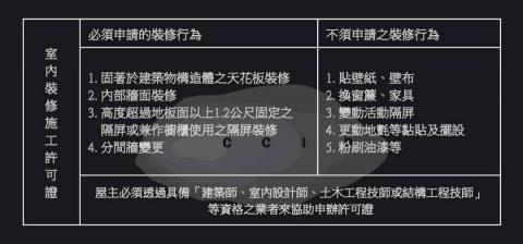 陳瑞泰 - 室內裝修施工許可證