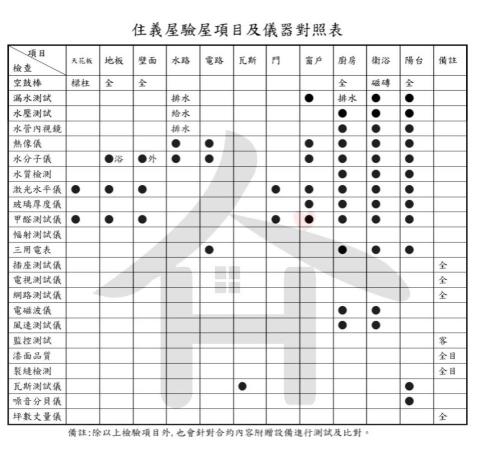 住義房屋管理顧問有限公司 - 驗屋項目及儀器