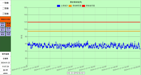 林育洲 - 軌道潤滑系統噪音監控歷史畫面