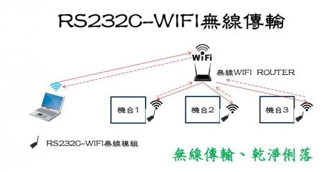 林育洲 - CNC無線傳輸