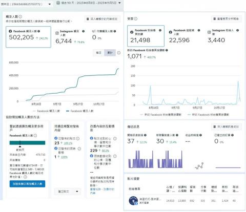Smith - 操作英國奶奶餐廳社群經營，只有圖和文案，沒有打廣告的情況，產生的結果。