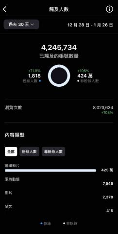 Shawn - 1個月內的觸及帳號424萬人