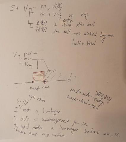 蘇一修 - 這是動詞四種時態的介紹