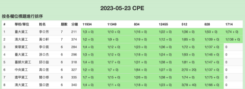 李芸芳 - CPE 檢定