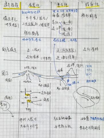 蔡易達 - 高中地科競賽筆記