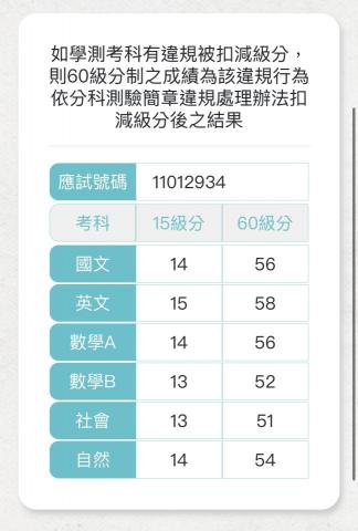 蔡昂軒 - 學測成績