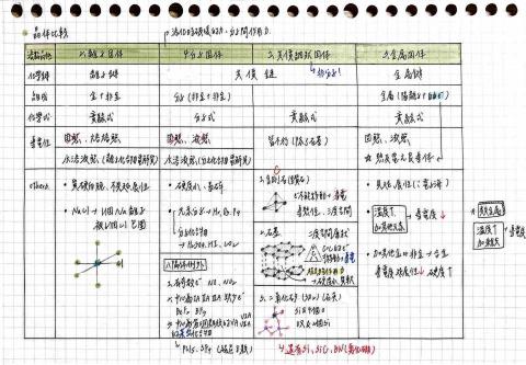 朱芷嫻 - 化學筆記