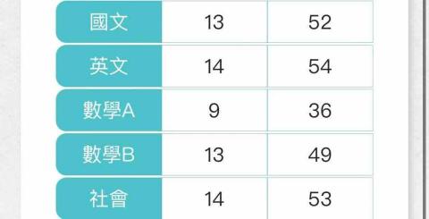 國立成功大學 - 111年學測成績