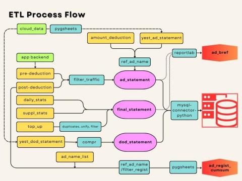 RTech - dataflow
