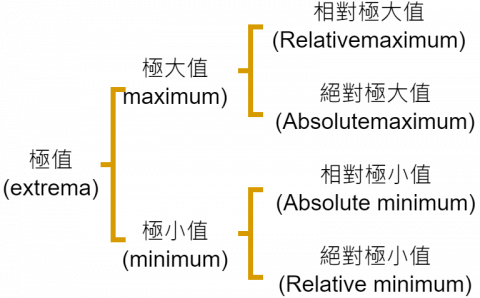 黄國禎 - 縱觀現在書店裡之各種微積分書籍在編排上多屬敎科書之方式, 而對於考試無法提供一種有系統有效率指導,爲補救此上述諸缺點,本人將參考各校考題,有系統整理,重點歸納,並做廣泛的應用,以使讀者在微積分的研習上更進一層。