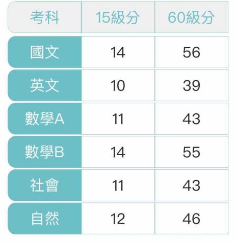吳同學 - 112學測成績