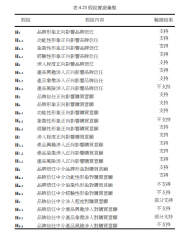 SSTI&Co. - 假說彙整表