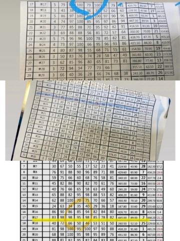 曉暄☆數學 程式語言家教 - 教學案例:東興國中女生 (數學成績:79-92-95)
(名次:7到5到2)