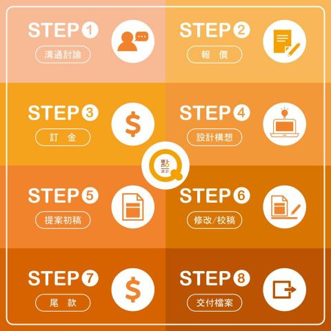 Q點設計/平面設計/設計工作室 - 服務流程