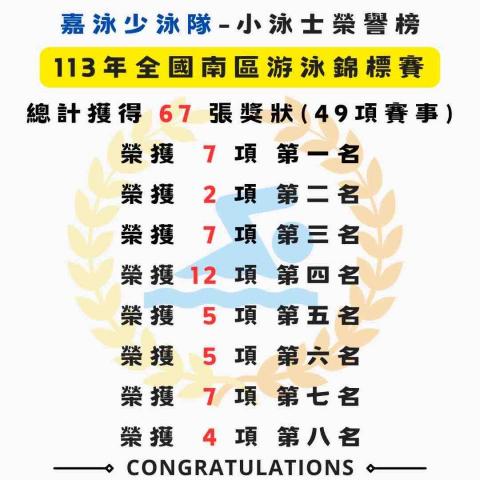 盧教練少泳隊-真真教練 - 113年全國南區錦標賽榮譽榜 盧教練少泳隊-真真教練 - 113年全國南區錦標賽榮譽榜