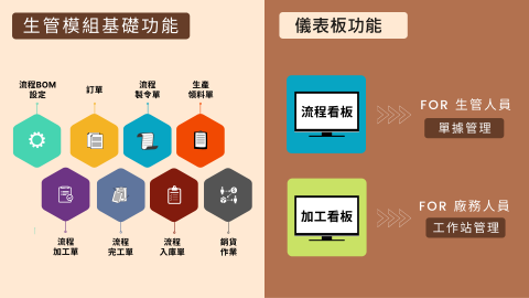 網達智能科技股份有限公司 - MES系統,可依客戶需求建立
設備連線設定管理功能
資料擷取與儲存管理功能
設備稼動管理功能
設備完工計量管理功能
設備操作歷程記錄功能
設備異常主動通報功能
設備能耗管理功能
設備工單完工時間預估
國際相容通訊協定
