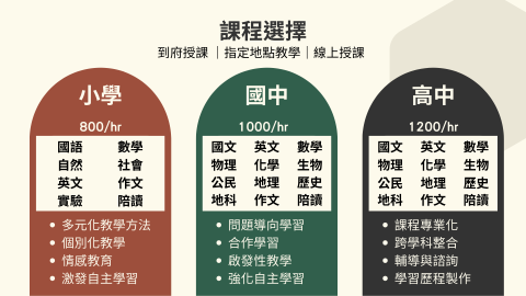 塑造者 SculptorsStudio - 我們團隊提供國小、國中和高中的服務，涵蓋了以下方面：
國小服務： 重點在於建立自主學習的態度，培養良好學習習慣和興趣，透過課業輔導和豐富的多元化教育促進全面發展。
國中服務： 除了學科輔導外，我們著重於學業和生涯規劃，幫助學生建立正確的學習目標和職業目標，並專注於心理健康和社交能力的培養。
高中服務： 提供高水準的學科輔導，協助學生備戰高考，同時提供專業的升學指導和系所規劃。