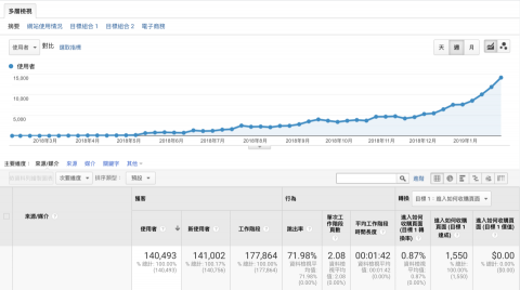 Procrustes 數位行銷顧問（賴彤兒） - 客戶成效