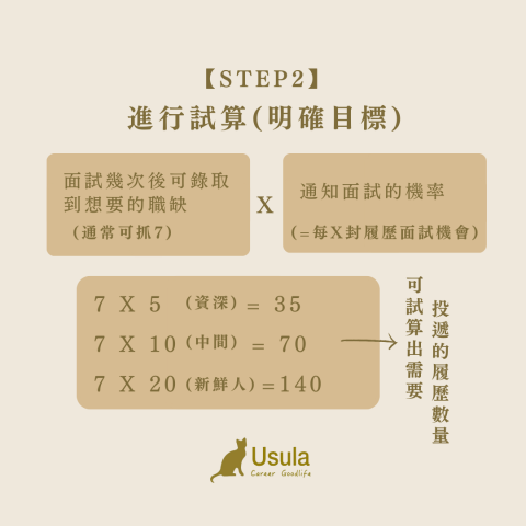 職涯諮詢推薦烏蘇拉-含生涯測驗＋紀錄 - 2、我需要投出多少份履歷？