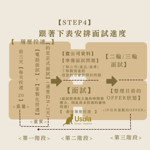 職涯諮詢推薦烏蘇拉-含生涯測驗＋紀錄 - 4、完全面試流程教戰（三階段）