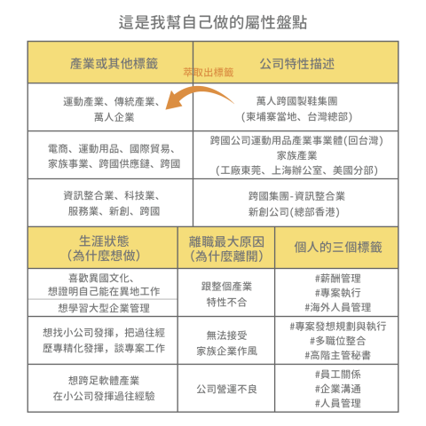 職涯諮詢推薦烏蘇拉-含生涯測驗＋紀錄 - 屬性盤點表範例與解析