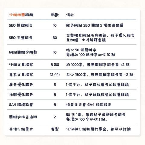 Procrustes 數位行銷顧問（賴彤兒） - Procrustes 行銷相關服務