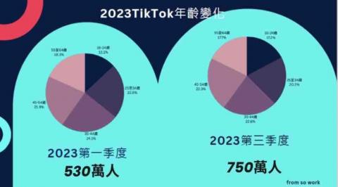 廣盛科技傳媒 - 短短一年台灣多200萬人~行業非得卡位 廣盛科技傳媒 - 短短一年台灣多200萬人~行業非得卡位