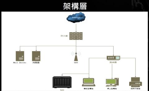 Fang - 一般中小企業架構圖 Fang - 一般中小企業架構圖