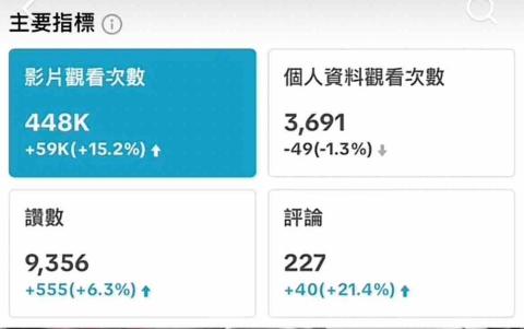 芳棋創意行銷 - 短影音後台數據 芳棋創意行銷 - 短影音後台數據