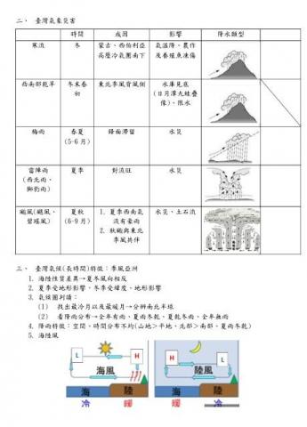 楊以慈 - 國中地理自製講義
以圖像表示為主，多比較圖、考試高頻出現圖表講解。