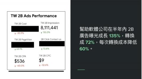 Teresa Lee - 幫助軟體公司在半年內 2B 廣告曝光成長 135%，轉換成 72%，每次轉換成本降低 60%。