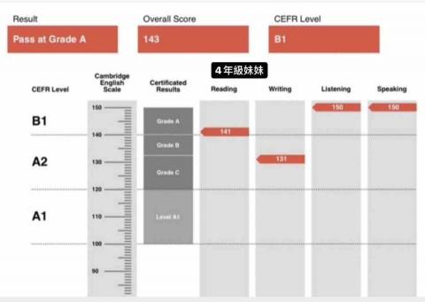 程蓁蓁 - listening and speaking皆滿分～