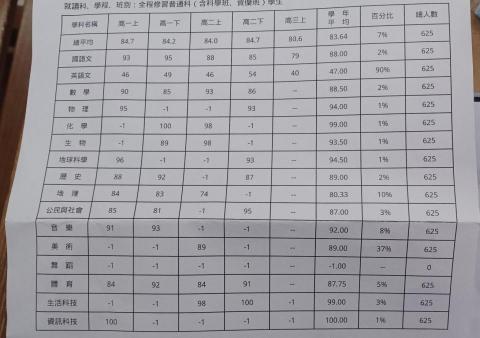 謝明琪（接家教 - 數理成績優秀