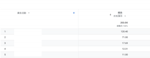 金魚小姐 - B2B數位招商單月轉換數字