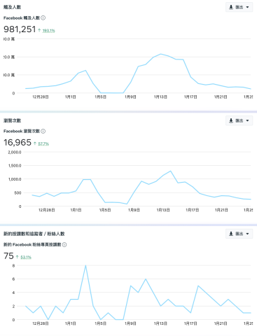 金魚小姐 - 近28天，Facebook粉絲專頁洞察報告數據