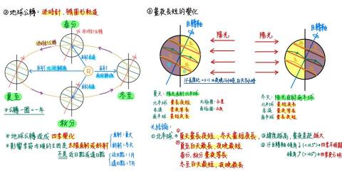 謝昇融 - 國中地科重點整理