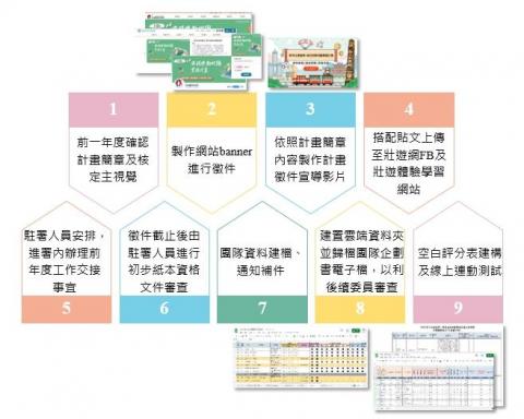 Joey Ku - 企劃書流程圖